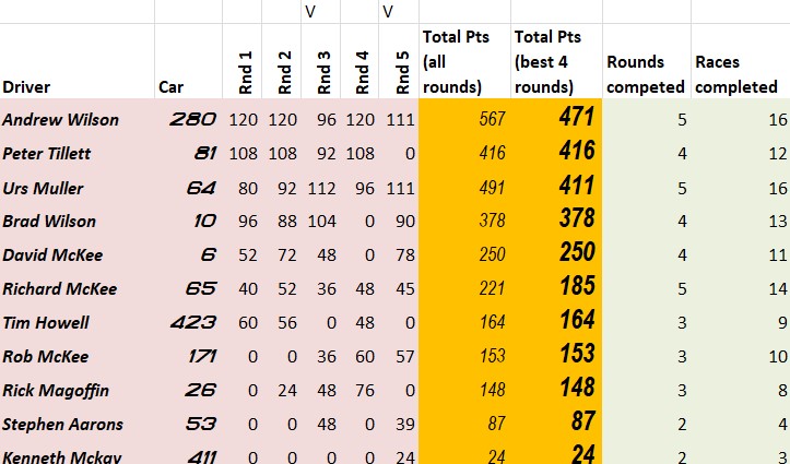 Final 2023 Ladder after Round 5