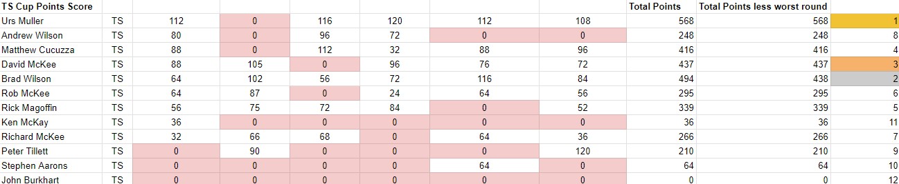 Final 2024 TSC Championship Table