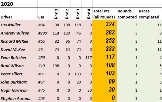 TSC Ladder after 16th November 2020