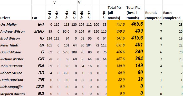 2022 TSC Ladder - Final Standings